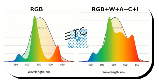 La differenza tra sistema a 3 o a 7 colori